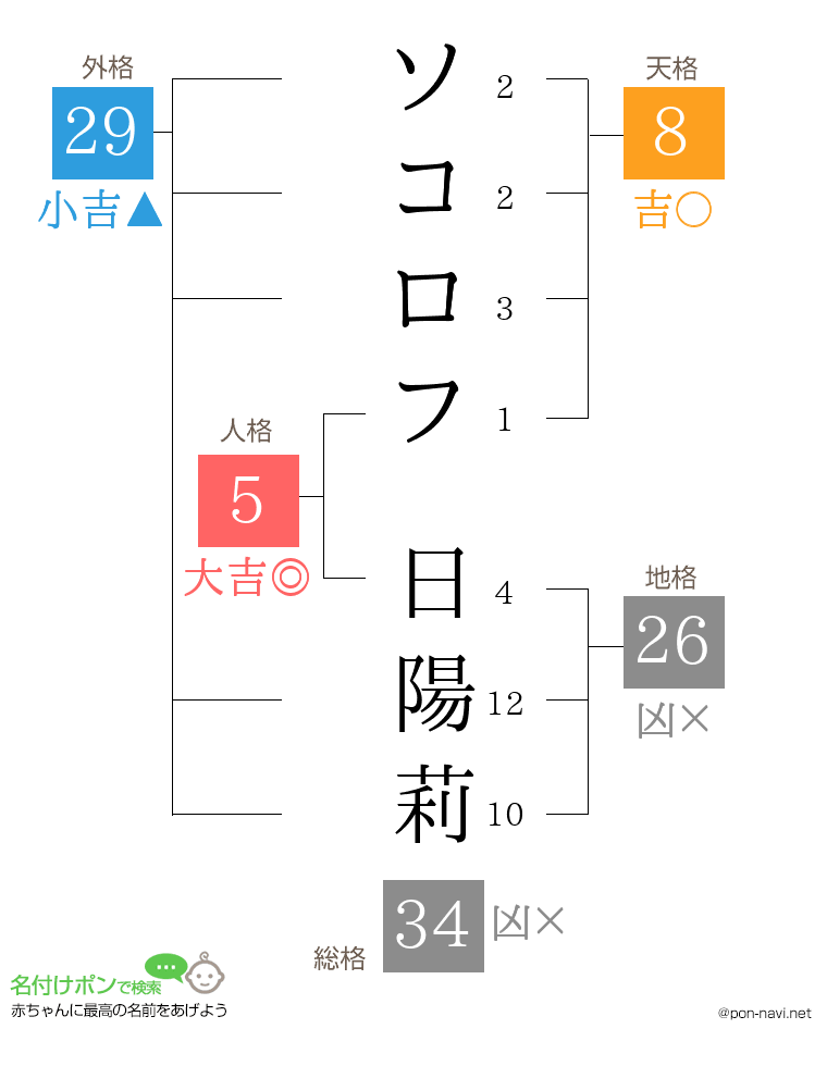 ソコロフ 日陽莉さんの姓名判断結果