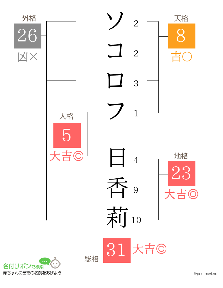 ソコロフ 日香莉さんの姓名判断結果