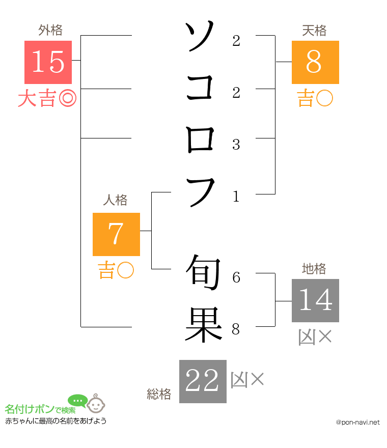 ソコロフ 旬果さんの姓名判断結果