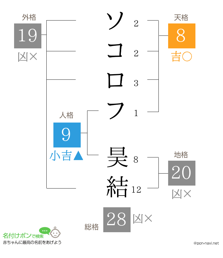 ソコロフ 昊結さんの姓名判断結果