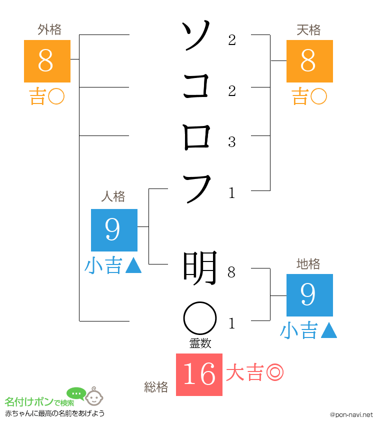 ソコロフ 明さんの姓名判断結果