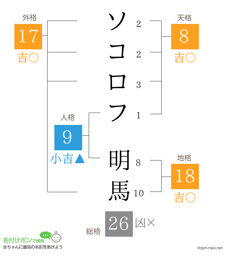 ソコロフ 明馬さんの姓名判断結果