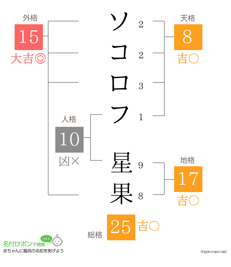 ソコロフ 星果さんの姓名判断結果