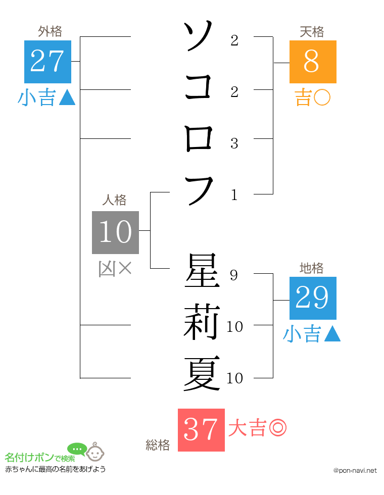 ソコロフ 星莉夏さんの姓名判断結果