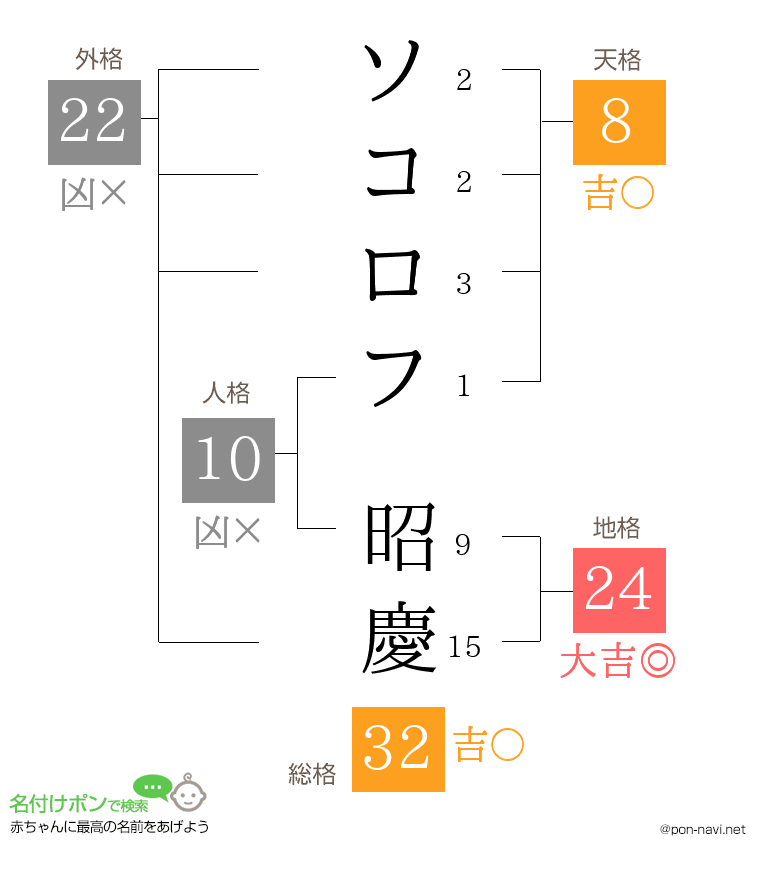 ソコロフ 昭慶さんの姓名判断結果