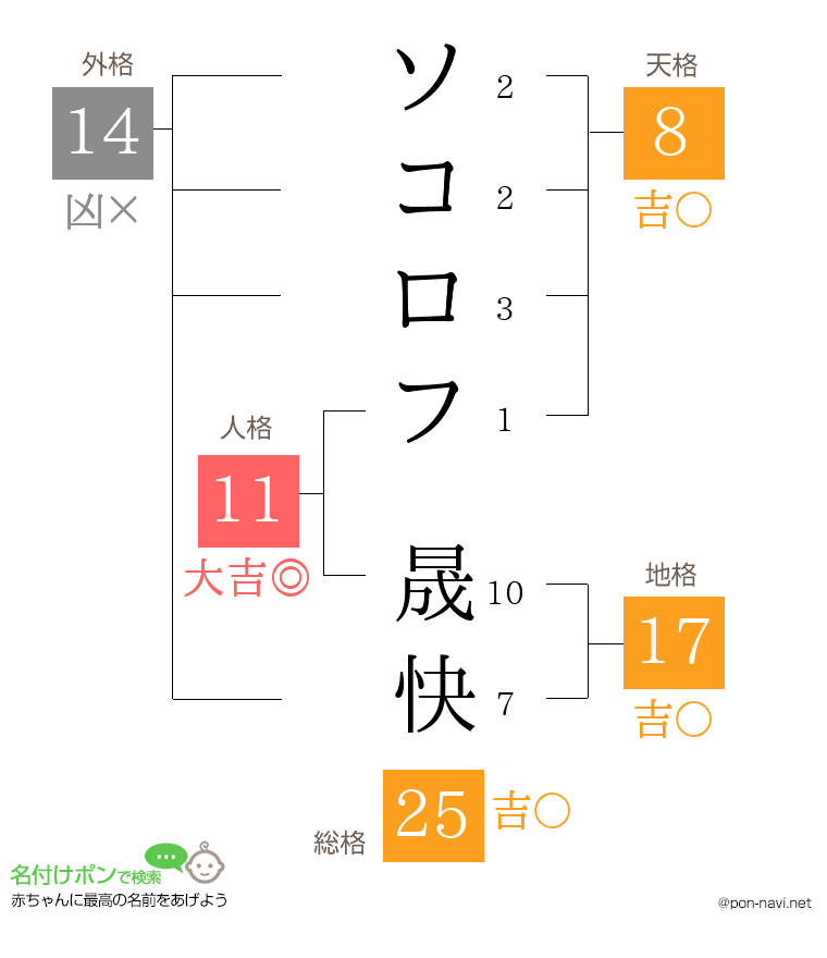 ソコロフ 晟快さんの姓名判断結果