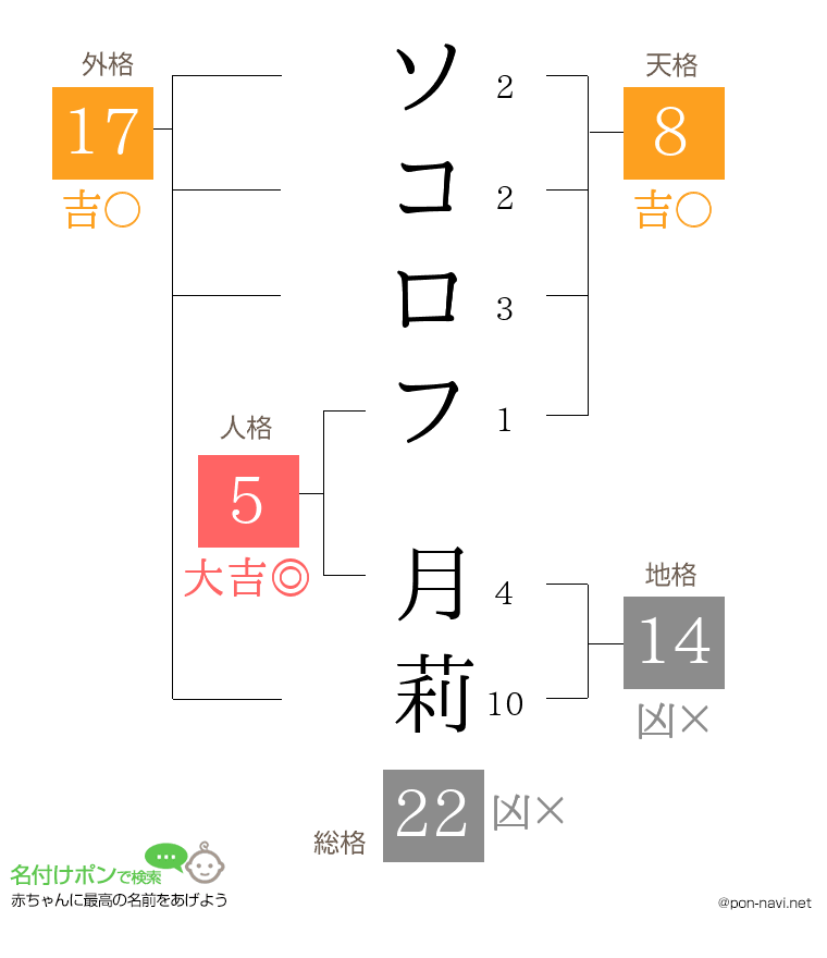 ソコロフ 月莉さんの姓名判断結果