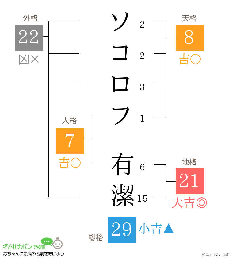 ソコロフ 有潔さんの姓名判断結果