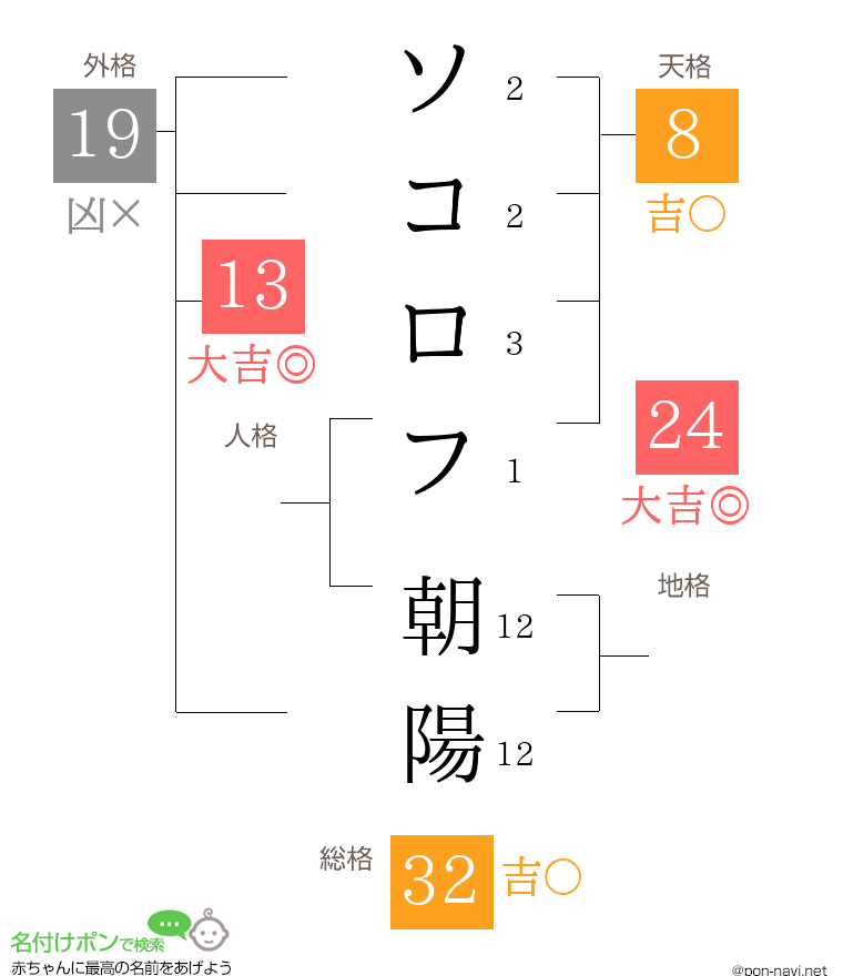ソコロフ 朝陽さんの姓名判断結果