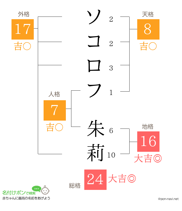 ソコロフ 朱莉さんの姓名判断結果