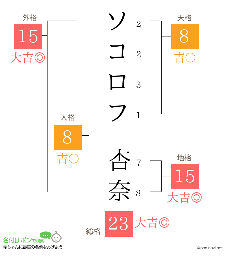 ソコロフ 杏奈さんの姓名判断結果