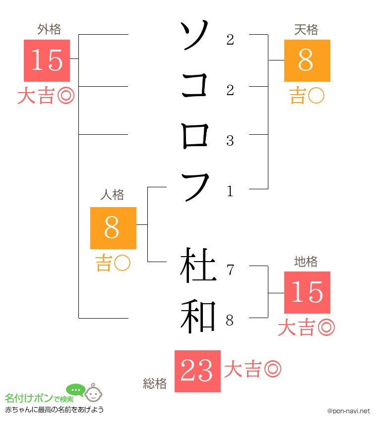 ソコロフ 杜和さんの姓名判断結果