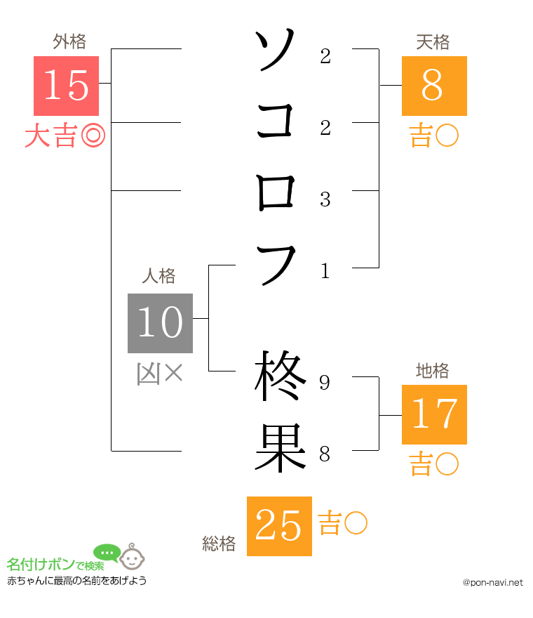 ソコロフ 柊果さんの姓名判断結果