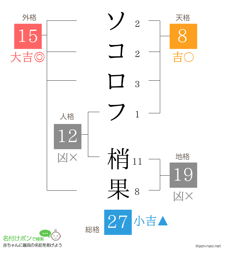 ソコロフ 梢果さんの姓名判断結果