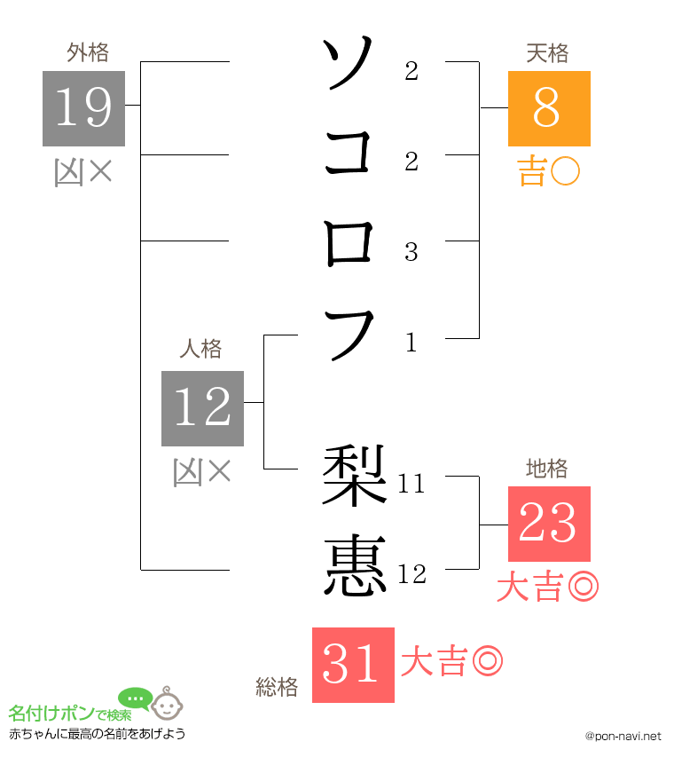 ソコロフ 梨惠さんの姓名判断結果