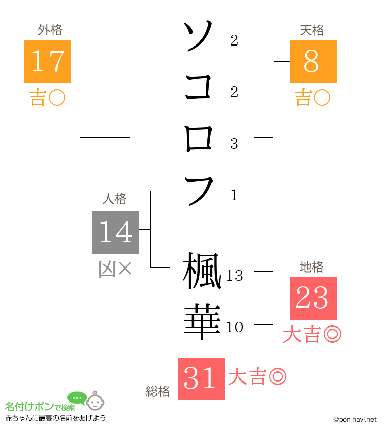 ソコロフ 楓華さんの姓名判断結果
