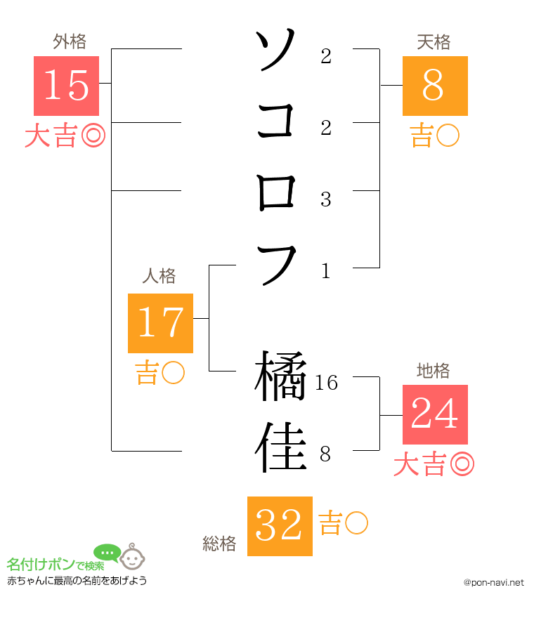 ソコロフ 橘佳さんの姓名判断結果