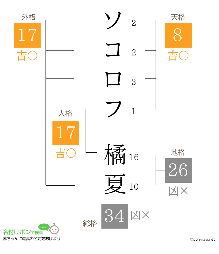 ソコロフ 橘夏さんの姓名判断結果