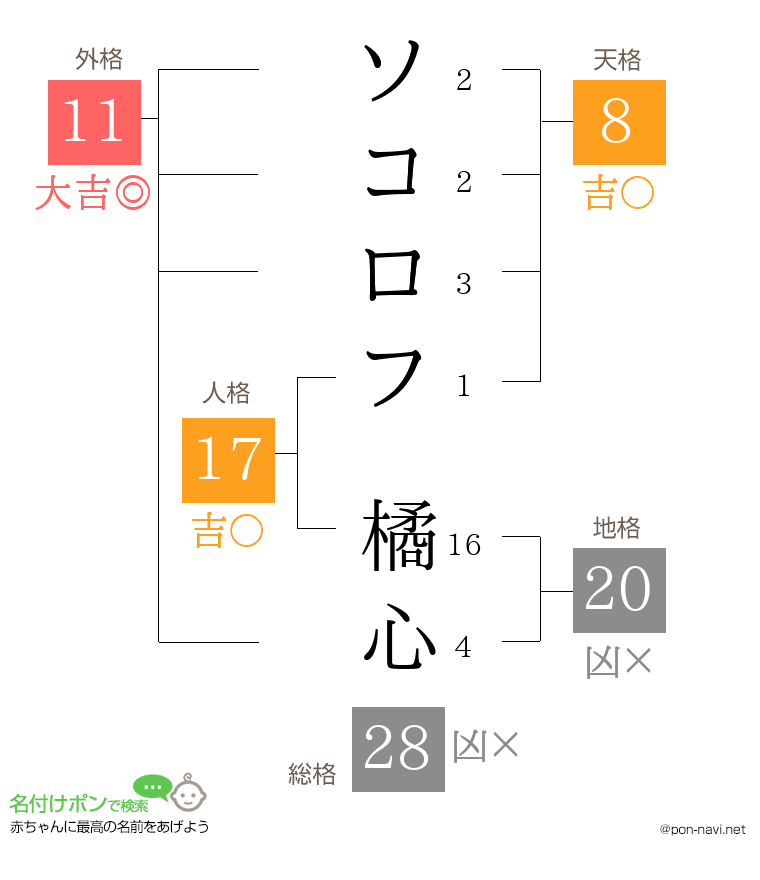 ソコロフ 橘心さんの姓名判断結果