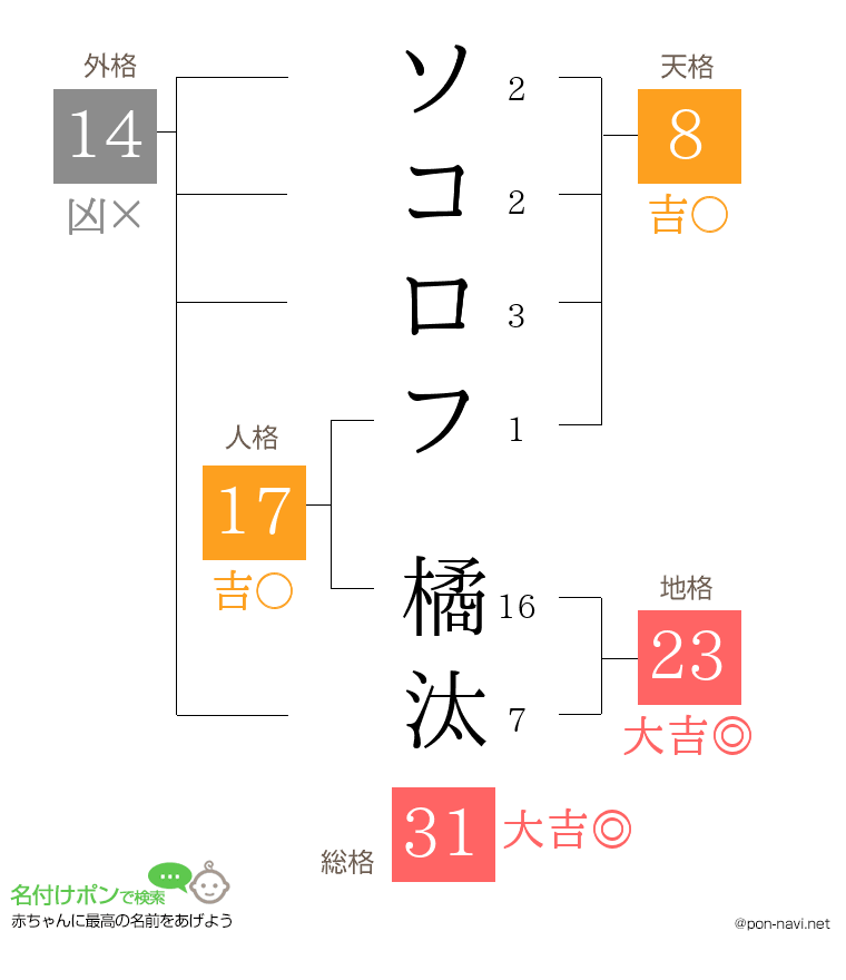 ソコロフ 橘汰さんの姓名判断結果