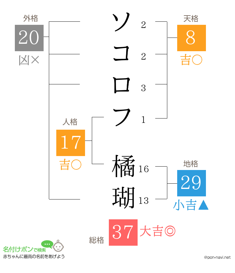 ソコロフ 橘瑚さんの姓名判断結果