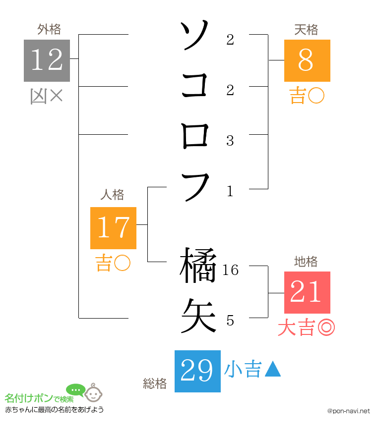 ソコロフ 橘矢さんの姓名判断結果