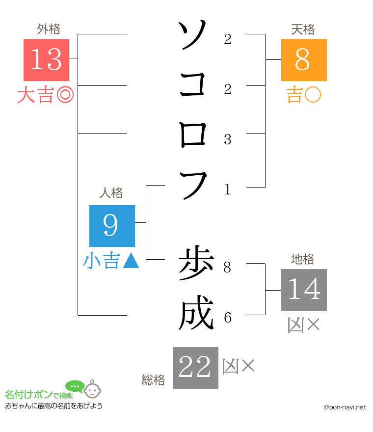 ソコロフ 歩成さんの姓名判断結果