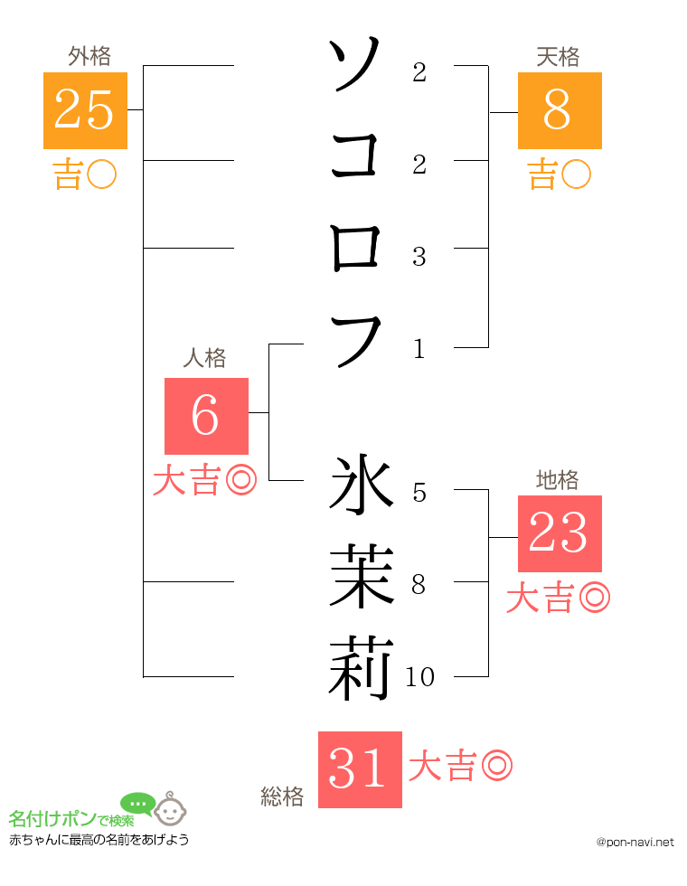 ソコロフ 氷茉莉さんの姓名判断結果