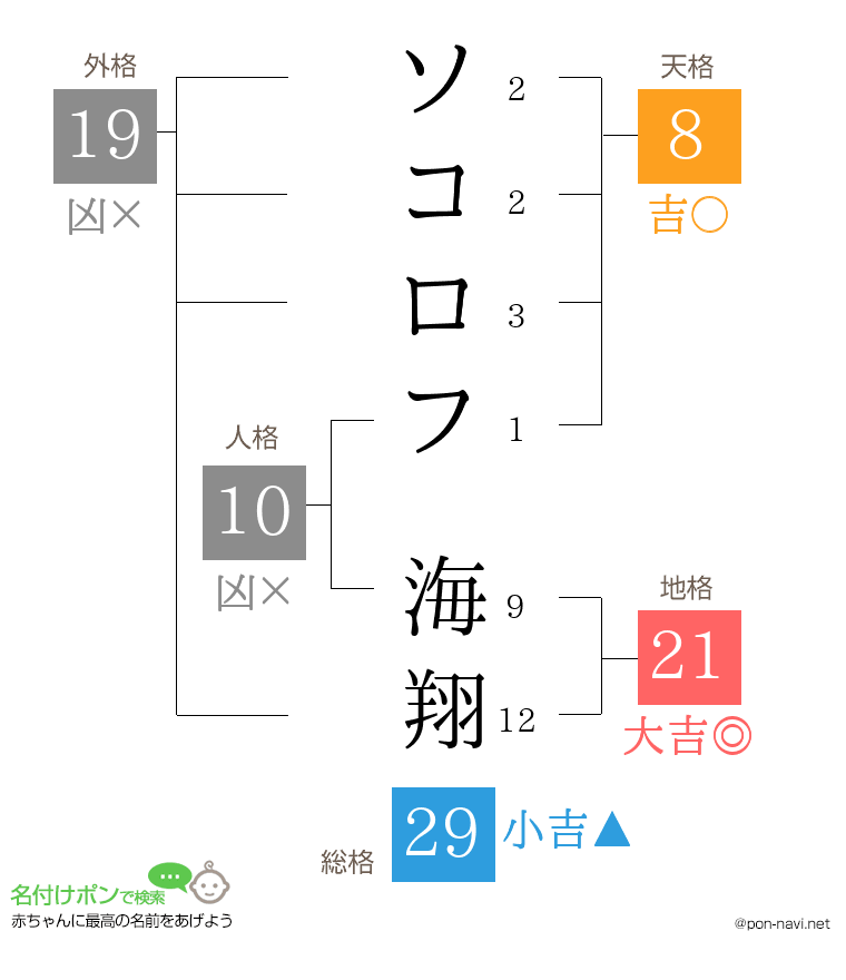 ソコロフ 海翔さんの姓名判断結果