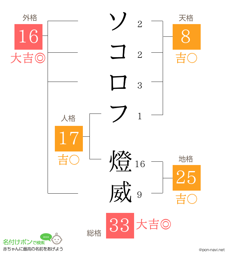 ソコロフ 燈威さんの姓名判断結果