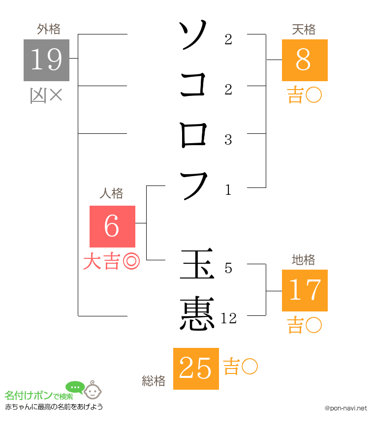 ソコロフ 玉惠さんの姓名判断結果