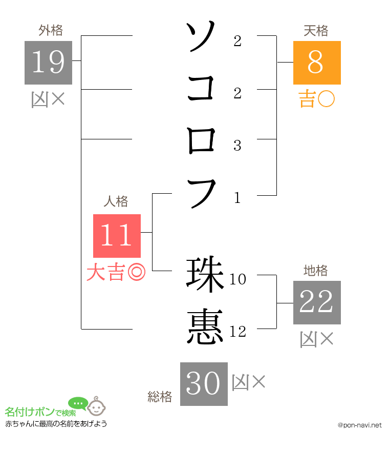 ソコロフ 珠惠さんの姓名判断結果