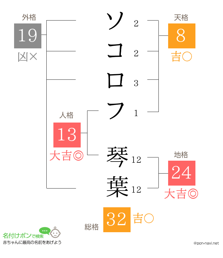 ソコロフ 琴葉さんの姓名判断結果