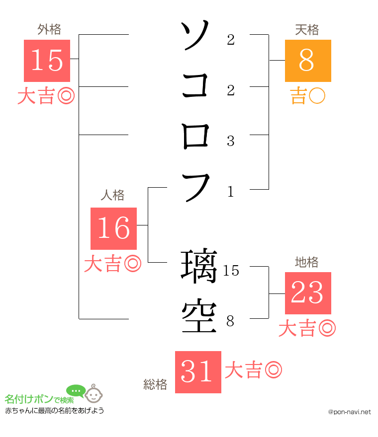 ソコロフ 璃空さんの姓名判断結果