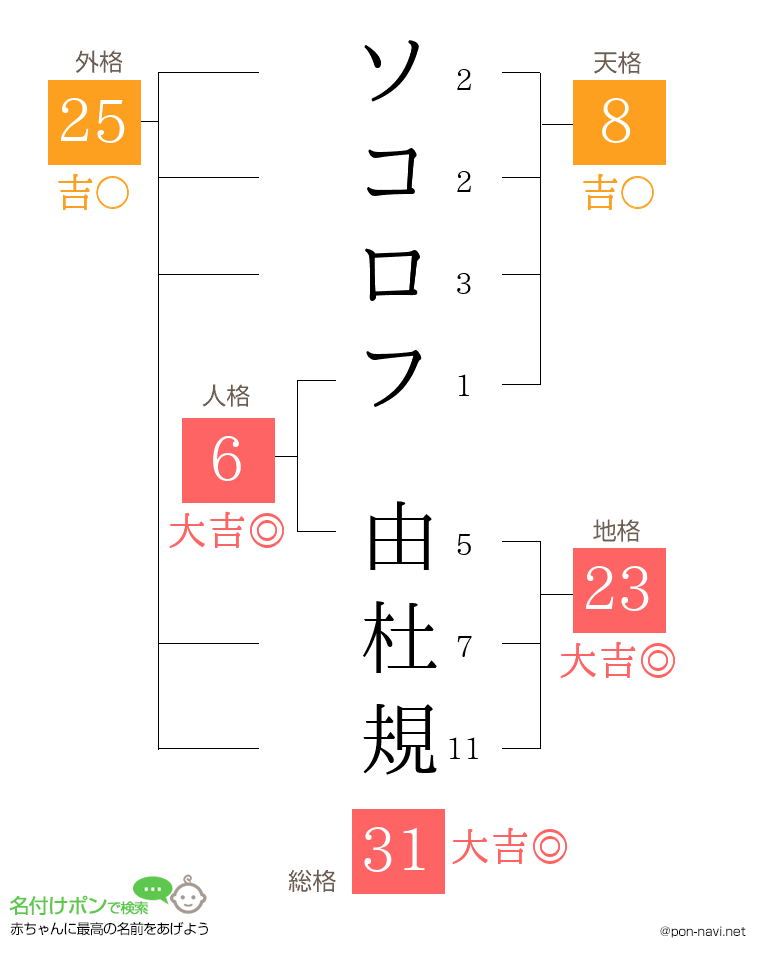 ソコロフ 由杜規さんの姓名判断結果