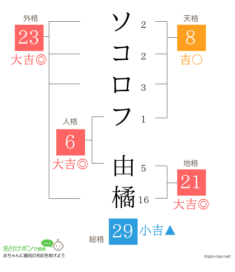 ソコロフ 由橘さんの姓名判断結果