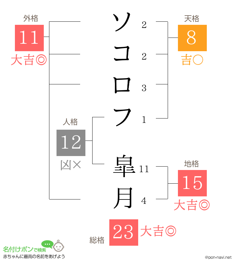 ソコロフ 皐月さんの姓名判断結果