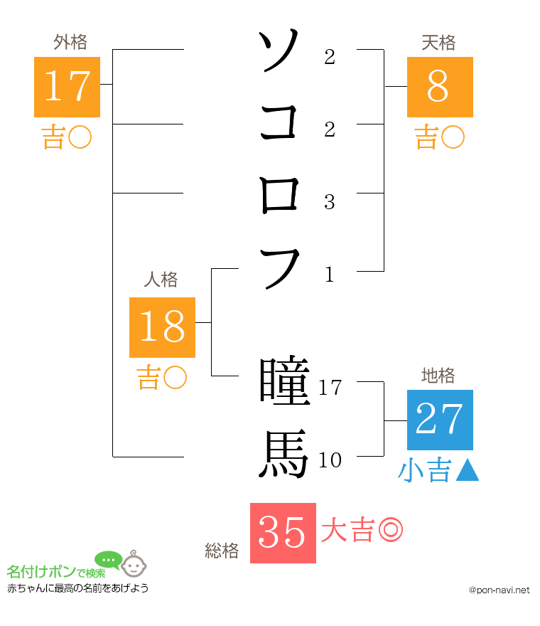 ソコロフ 瞳馬さんの姓名判断結果