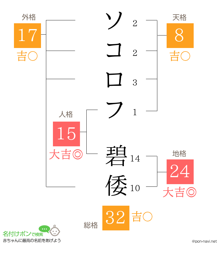 ソコロフ 碧倭さんの姓名判断結果