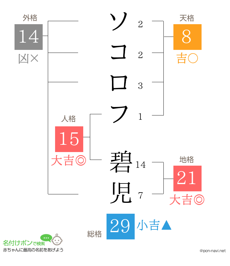 ソコロフ 碧児さんの姓名判断結果