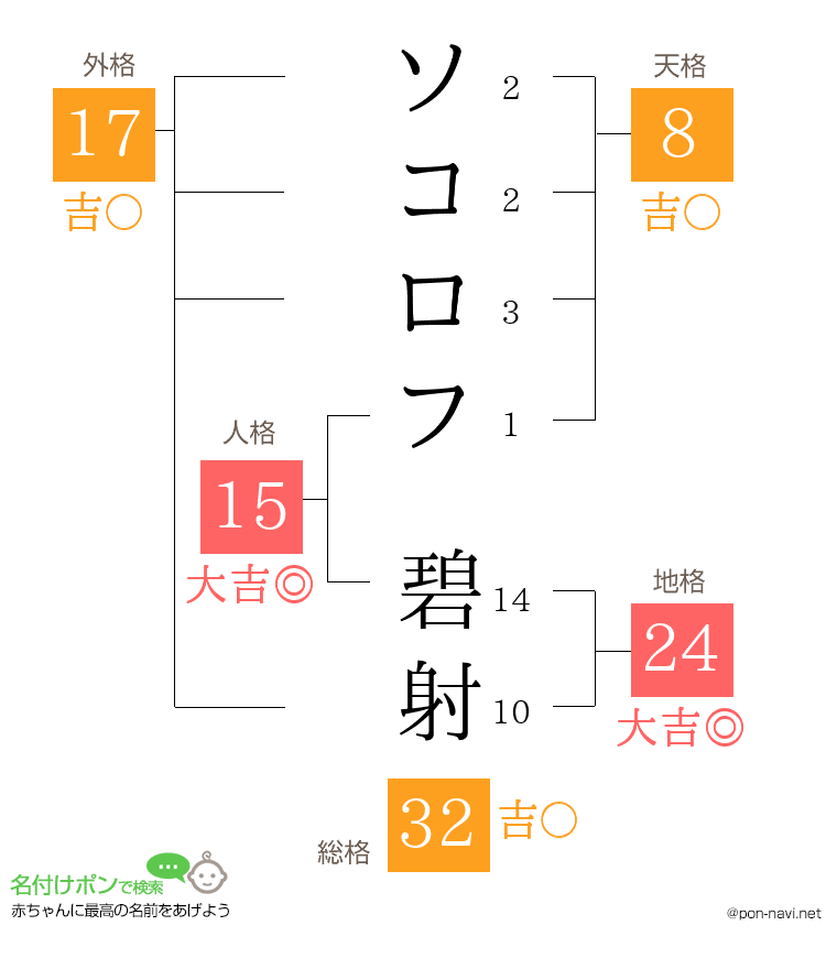 ソコロフ 碧射さんの姓名判断結果