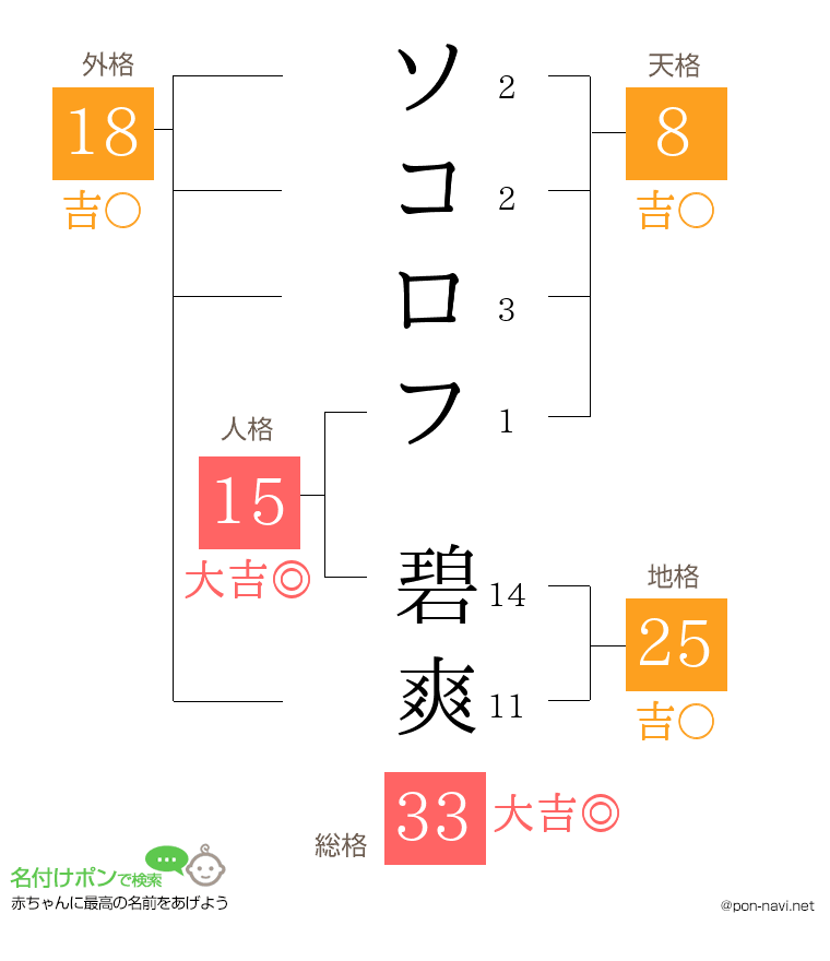 ソコロフ 碧爽さんの姓名判断結果