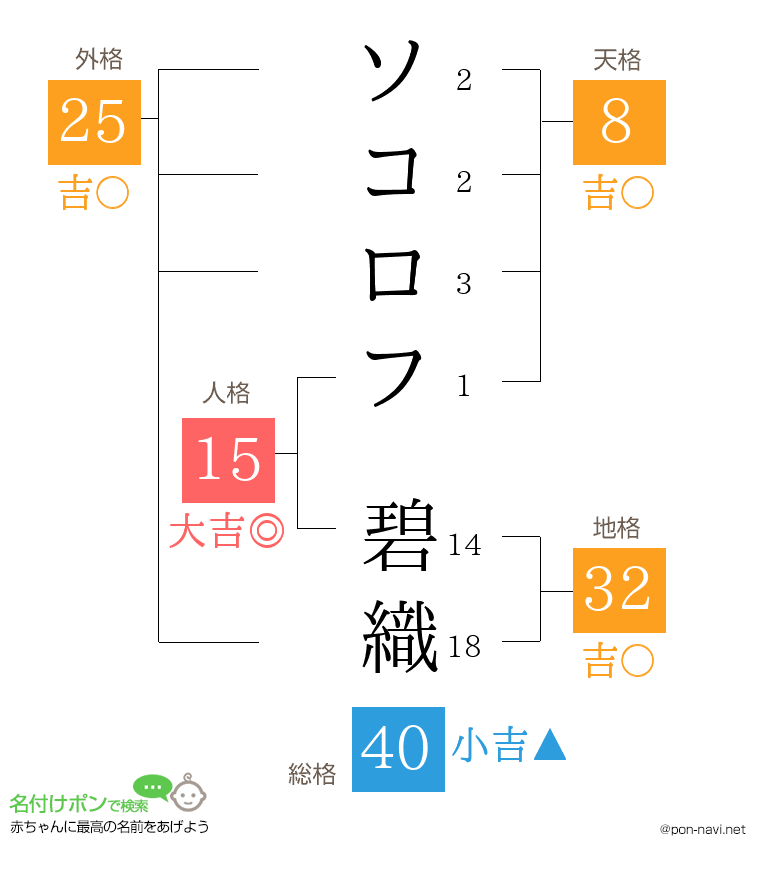ソコロフ 碧織さんの姓名判断結果