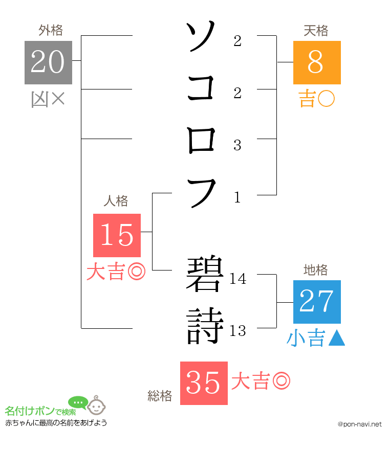 ソコロフ 碧詩さんの姓名判断結果