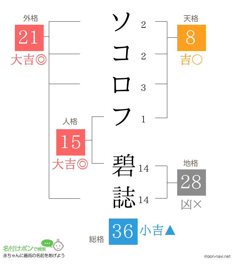 ソコロフ 碧誌さんの姓名判断結果