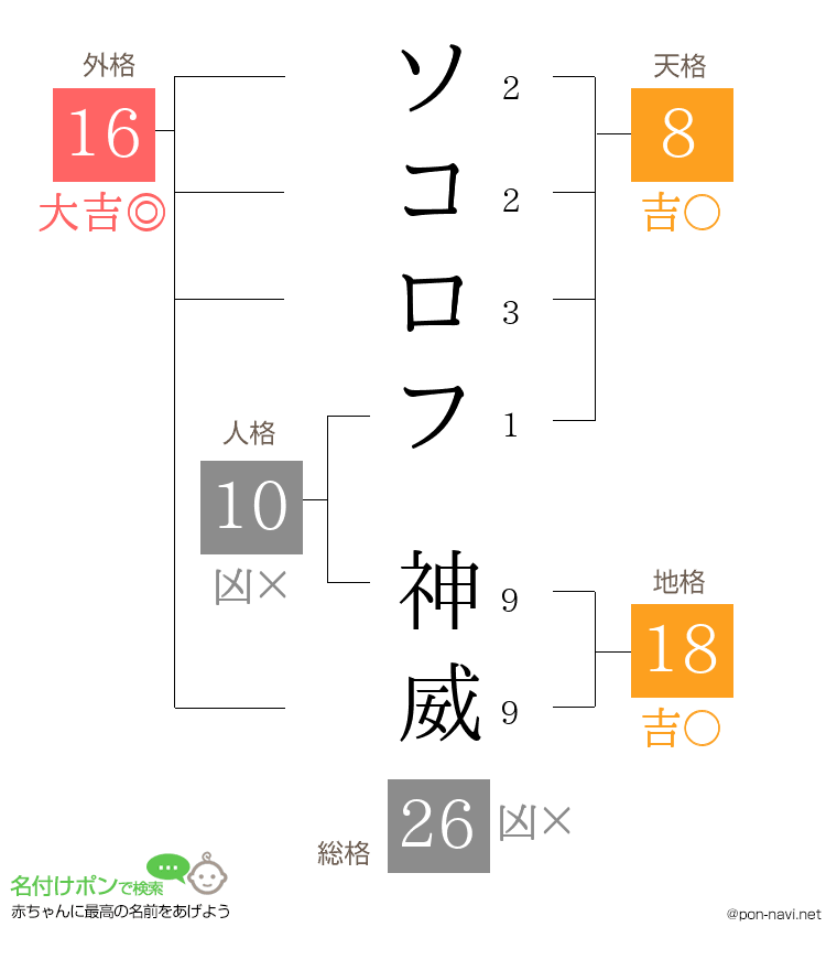 ソコロフ 神威さんの姓名判断結果