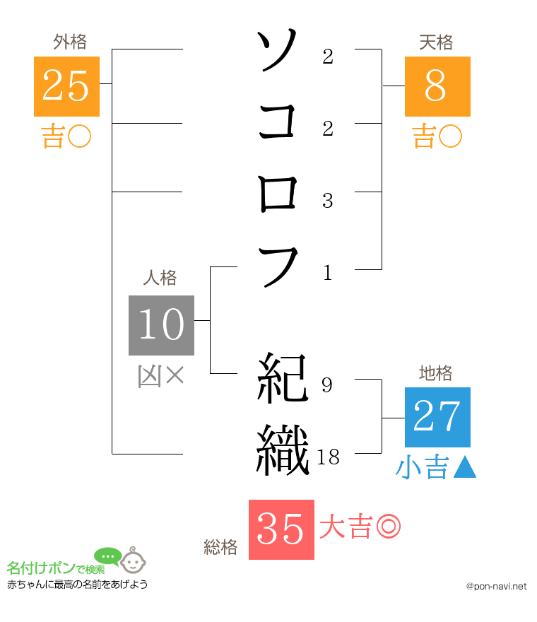 ソコロフ 紀織さんの姓名判断結果