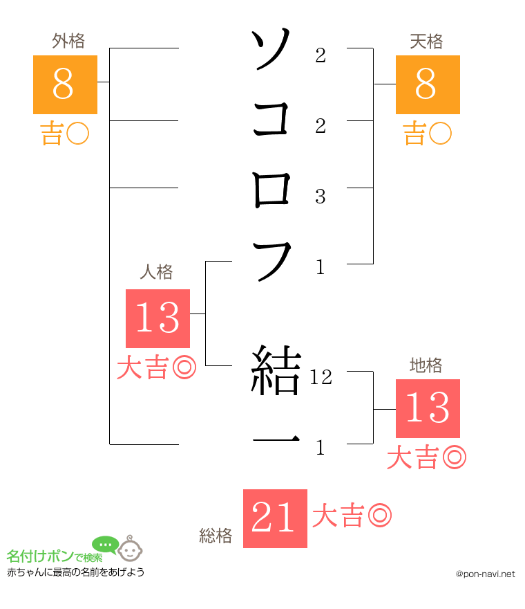 ソコロフ 結一さんの姓名判断結果