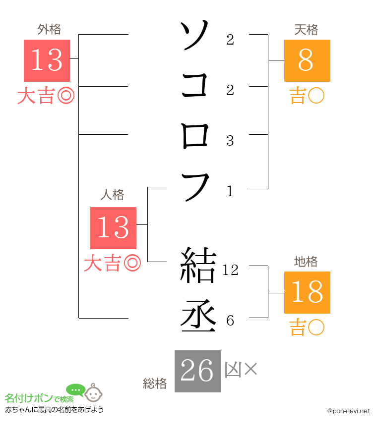 ソコロフ 結丞さんの姓名判断結果
