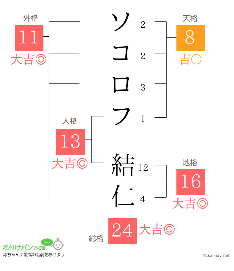 ソコロフ 結仁さんの姓名判断結果